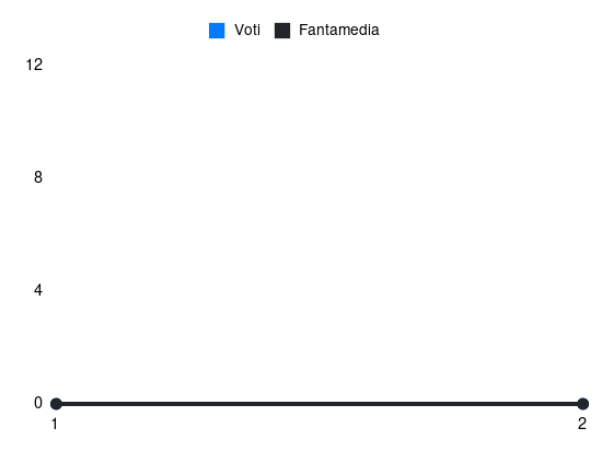 Grafico delle prestazioni di Troost Ekong durante la stagione 2024-25