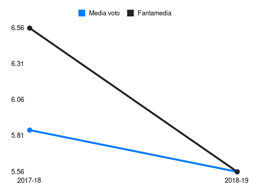 Trotta Fantamedia sotto forma di grafico