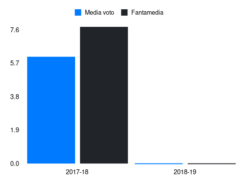 Tumminello Fantamedia sotto forma di grafico