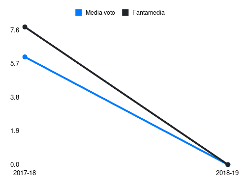 Tumminello Fantamedia sotto forma di grafico