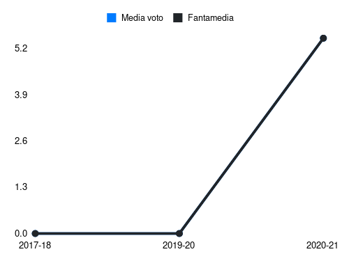 Tupta Fantamedia sotto forma di grafico