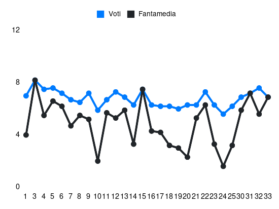 Grafico delle prestazioni di Turati durante la stagione 2023-24