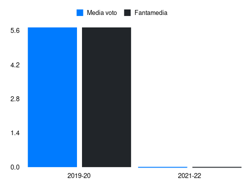 Tutino Fantamedia sotto forma di grafico