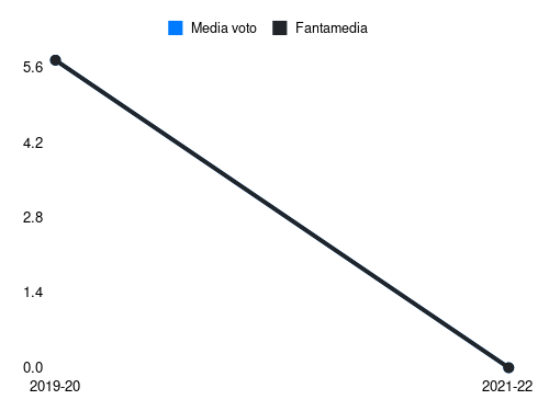 Tutino Fantamedia sotto forma di grafico