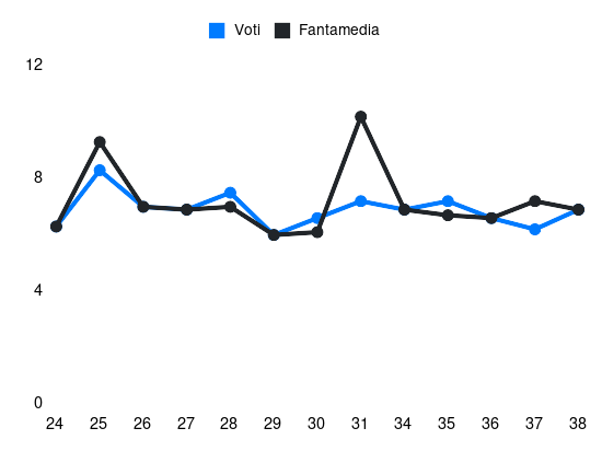 Grafico delle prestazioni di U. Garcia durante la stagione 2025-26