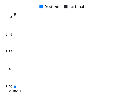 Ucan Fantamedia sotto forma di grafico