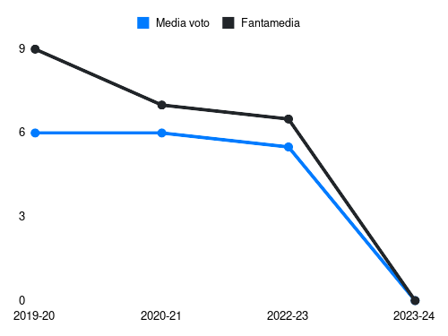 Ujkani Fantamedia sotto forma di grafico