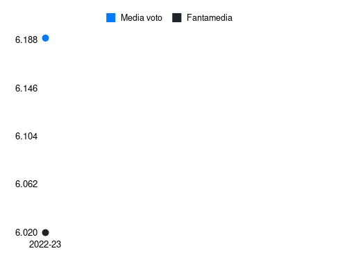 Samuel Umtiti Fantamedia sotto forma di grafico