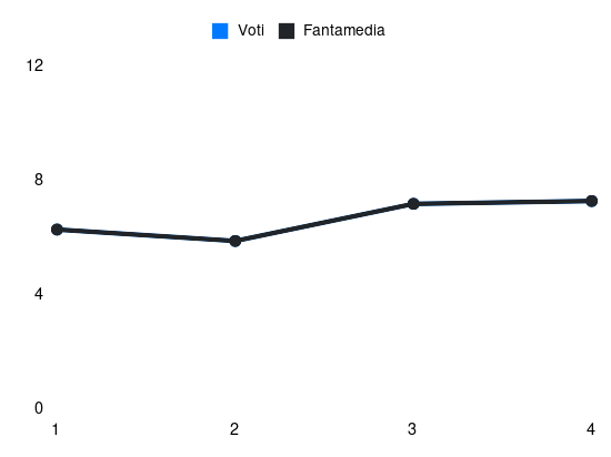 Grafico delle prestazioni di Unai Núñez durante la stagione 2025-26