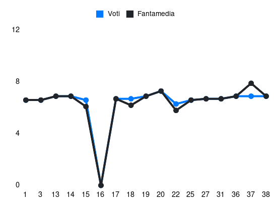 Grafico delle prestazioni di Kacper Urbański durante la stagione 2023-24