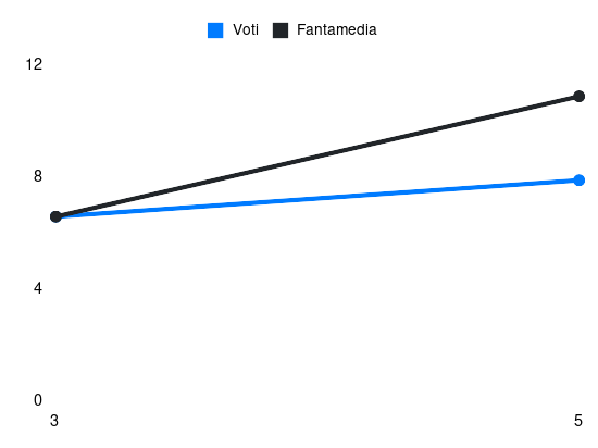 Grafico delle prestazioni di Kacper Urbański durante la stagione 2024-25