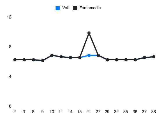 Grafico delle prestazioni di U. Račić durante la stagione 2023-24