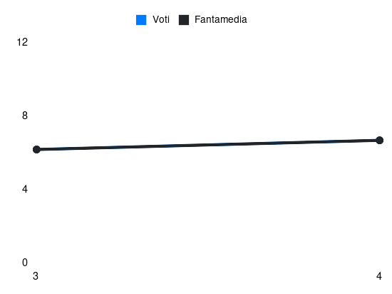 Grafico delle prestazioni di V. Adžić durante la stagione 2025-26