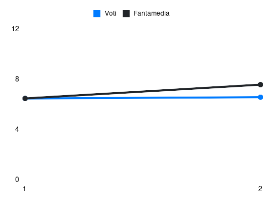 Grafico delle prestazioni di V. Adžić durante la stagione 2026-27