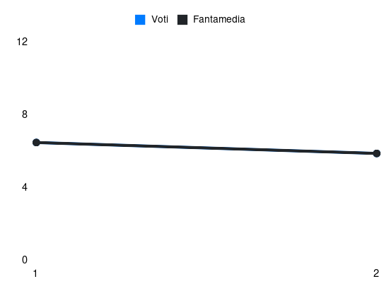 Grafico delle prestazioni di V. Bayo durante la stagione 2025-26