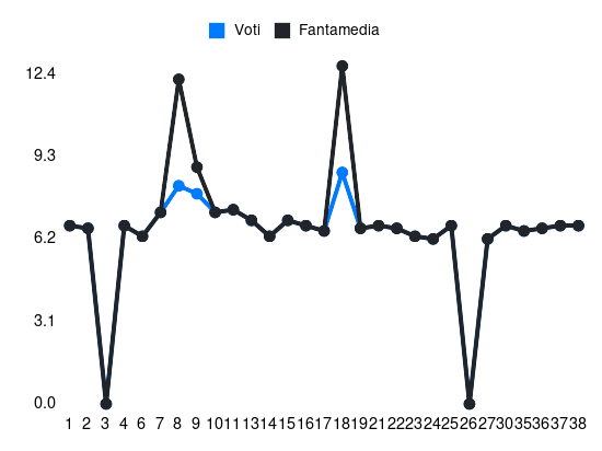 Grafico delle prestazioni di Castellanos Taty durante la stagione 2023-24