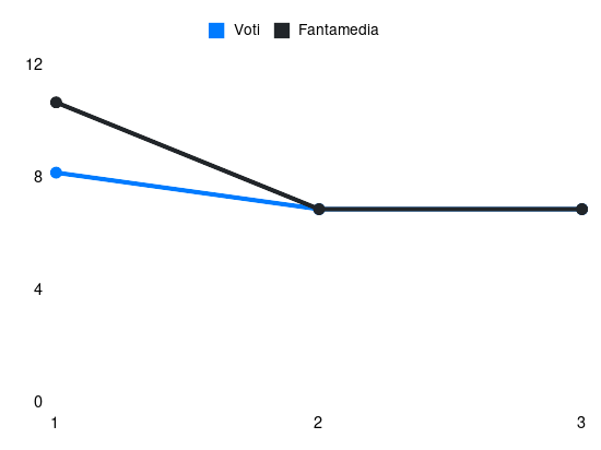 Grafico delle prestazioni di Castellanos Taty durante la stagione 2024-25