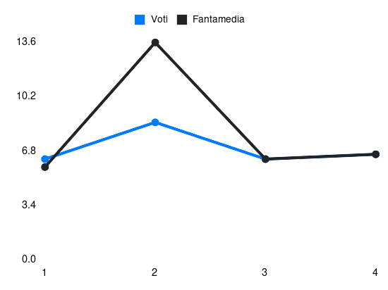 Grafico delle prestazioni di Castellanos Taty durante la stagione 2025-26