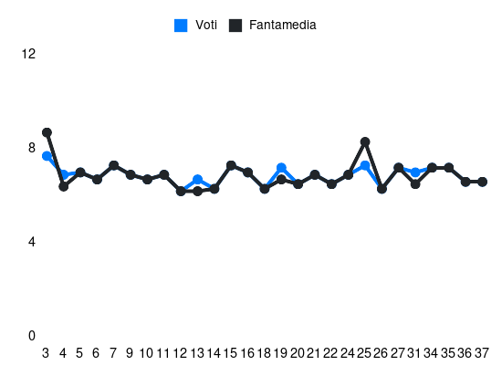 Grafico delle prestazioni di V. Kristiansen durante la stagione 2023-24