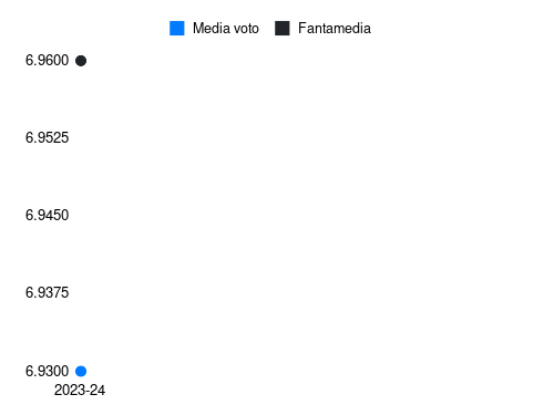 V. Kristiansen Fantamedia sotto forma di grafico