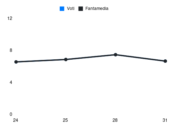 Grafico delle prestazioni di V. Nelsson durante la stagione 2024-25