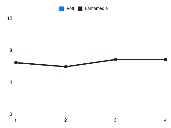 Grafico delle prestazioni di V. Nelsson durante la stagione 2025-26