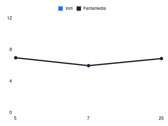 Grafico delle prestazioni di V. Vlahović durante la stagione 2024-25