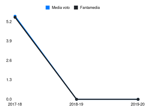 Vaisanen Fantamedia sotto forma di grafico