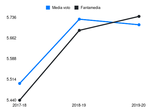 Valdifiori Fantamedia sotto forma di grafico