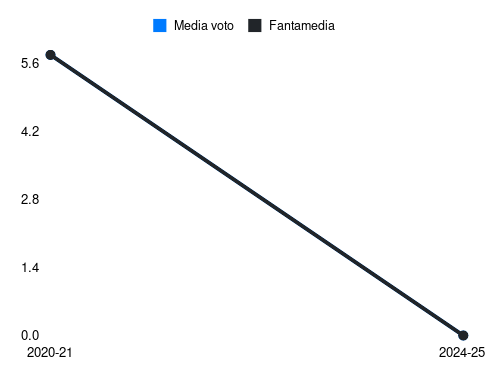 Valenti Fantamedia sotto forma di grafico