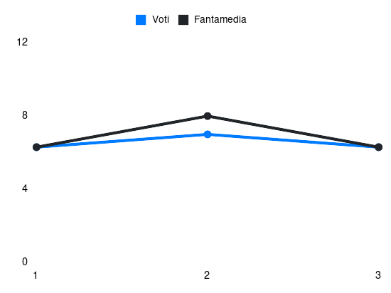 Grafico delle prestazioni di Emanuele Valeri durante la stagione 2024-25