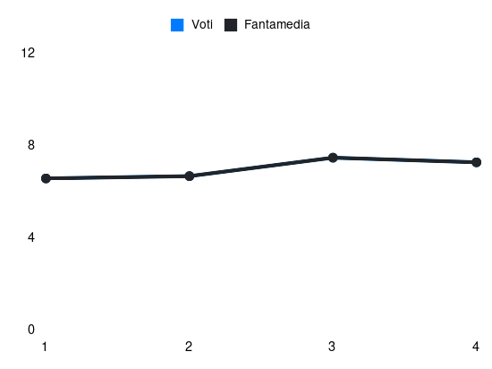Grafico delle prestazioni di Emanuele Valeri durante la stagione 2025-26