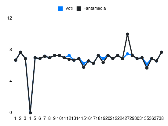 Grafico delle prestazioni di Johan Vasquez durante la stagione 2023-24