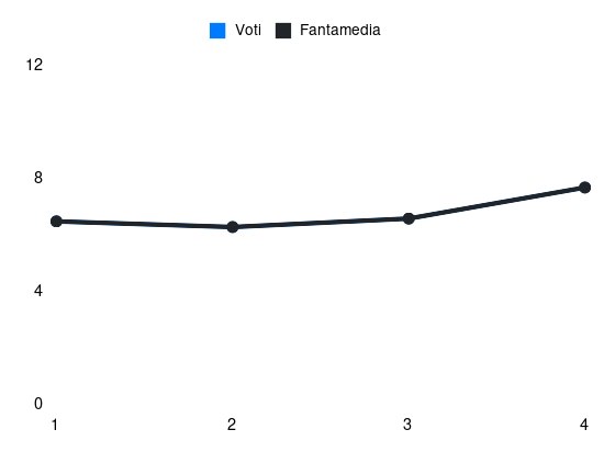 Grafico delle prestazioni di Johan Vasquez durante la stagione 2024-25