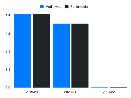 Vavro Fantamedia sotto forma di grafico