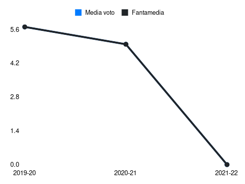 Vavro Fantamedia sotto forma di grafico