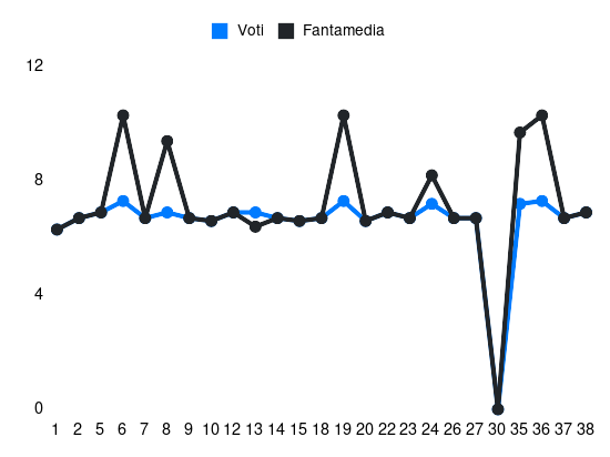 Grafico delle prestazioni di Matias Vecino durante la stagione 2023-24