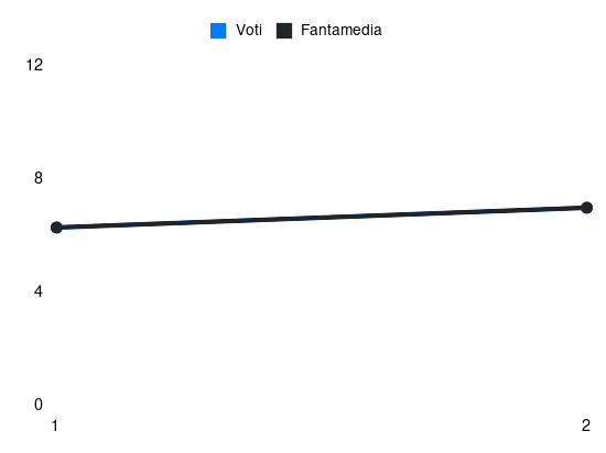 Grafico delle prestazioni di Matias Vecino durante la stagione 2024-25