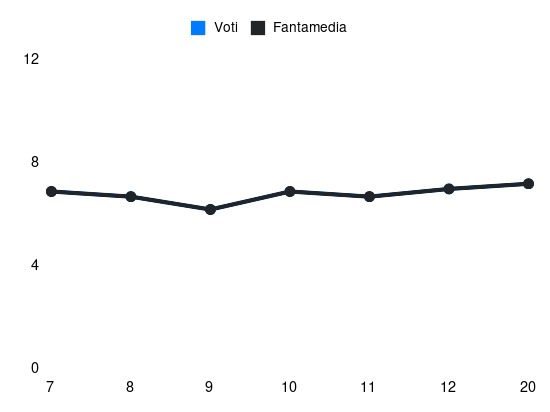 Grafico delle prestazioni di Matias Vecino durante la stagione 2025-26