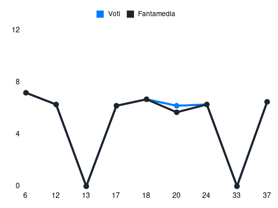 Grafico delle prestazioni di Lorenzo Venuti durante la stagione 2023-24