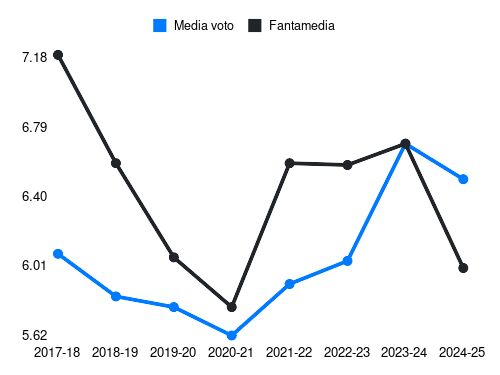 Simone Verdi Fantamedia sotto forma di grafico