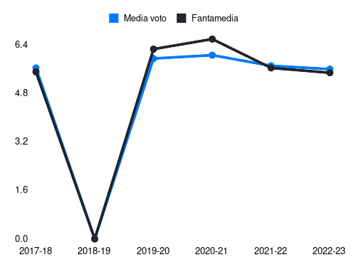 Verre Fantamedia sotto forma di grafico