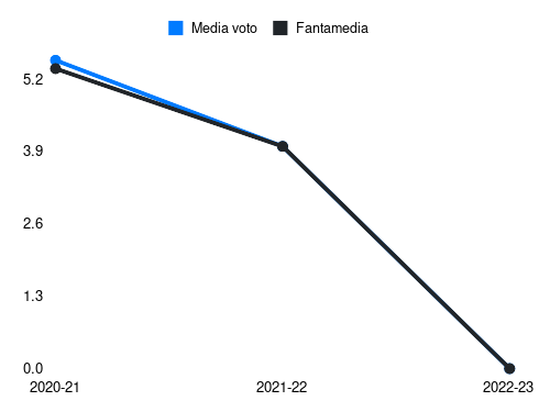 Luca Vignali Fantamedia sotto forma di grafico