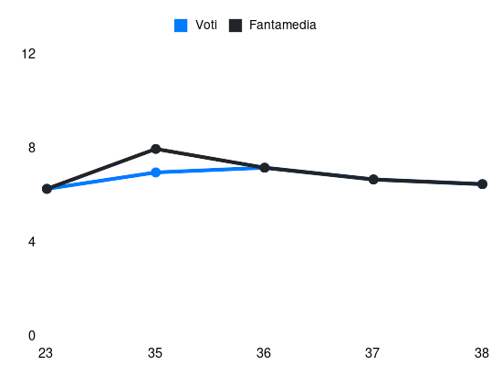 Grafico delle prestazioni di Emanuel Vignato durante la stagione 2023-24