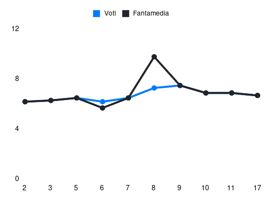 Grafico delle prestazioni di Samuele Vignato durante la stagione 2023-24