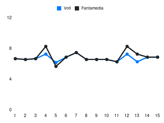 Grafico delle prestazioni di Matías Viña durante la stagione 2023-24