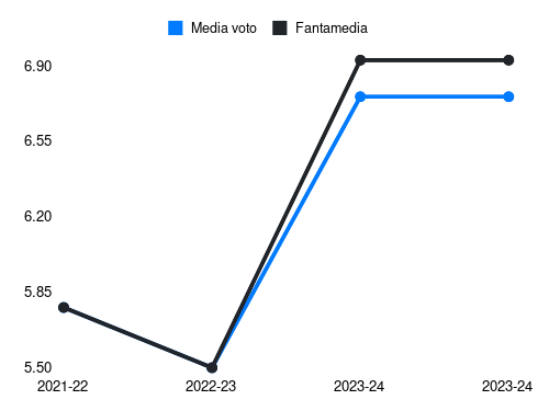 Matías Viña Fantamedia sotto forma di grafico