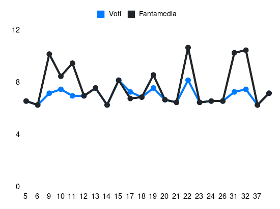 Grafico delle prestazioni di Viola durante la stagione 2023-24