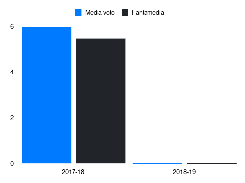 Vitale Fantamedia sotto forma di grafico