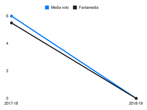 Vitale Fantamedia sotto forma di grafico